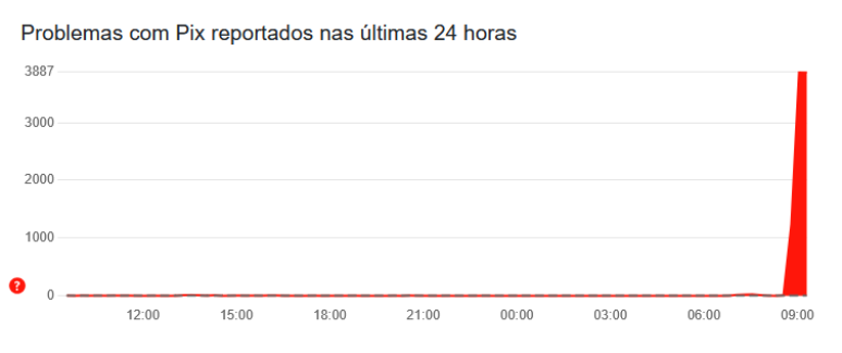 O pico da instabilidade ocorreu por volta das 9h desta quinta-feira, 13