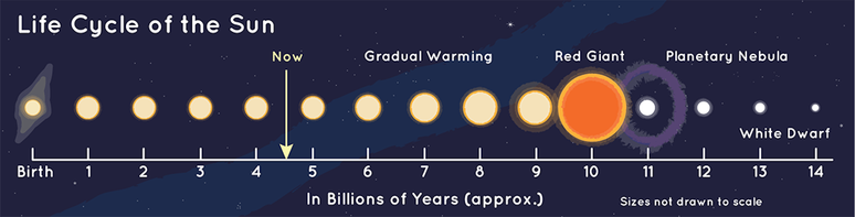 Um diagrama que mostra o ciclo de vida do Sol, desde o seu nascimento at&eacute; o seu crescimento em uma Gigante Vermelha por volta de dez bilh&otilde;es de anos.