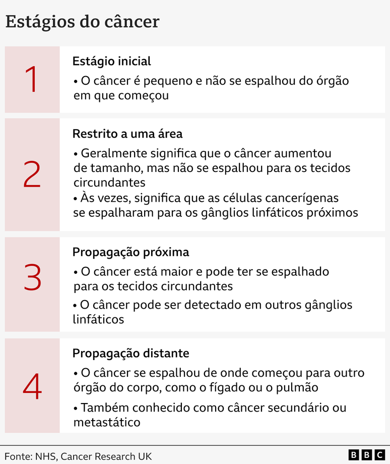 Tabela descreve os est&aacute;gios do c&acirc;ncer