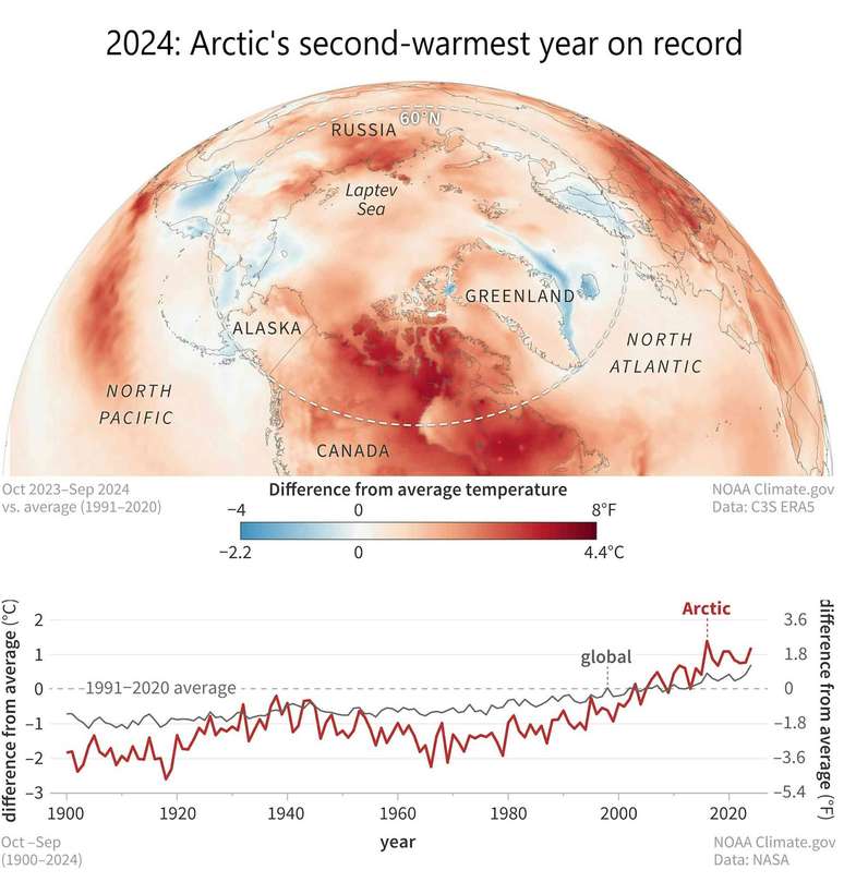 O mapa mostra a mudan&ccedil;a das temperaturas da superf&iacute;cie do &Aacute;rtico e o gr&aacute;fico mostra o aumento das temperaturas ao longo do tempo.