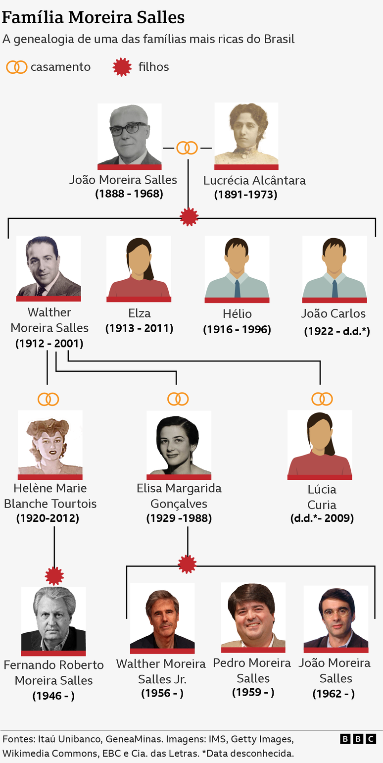 Arte mostra a &aacute;rvore geneal&oacute;gica da fam&iacute;lia Moreira Salles