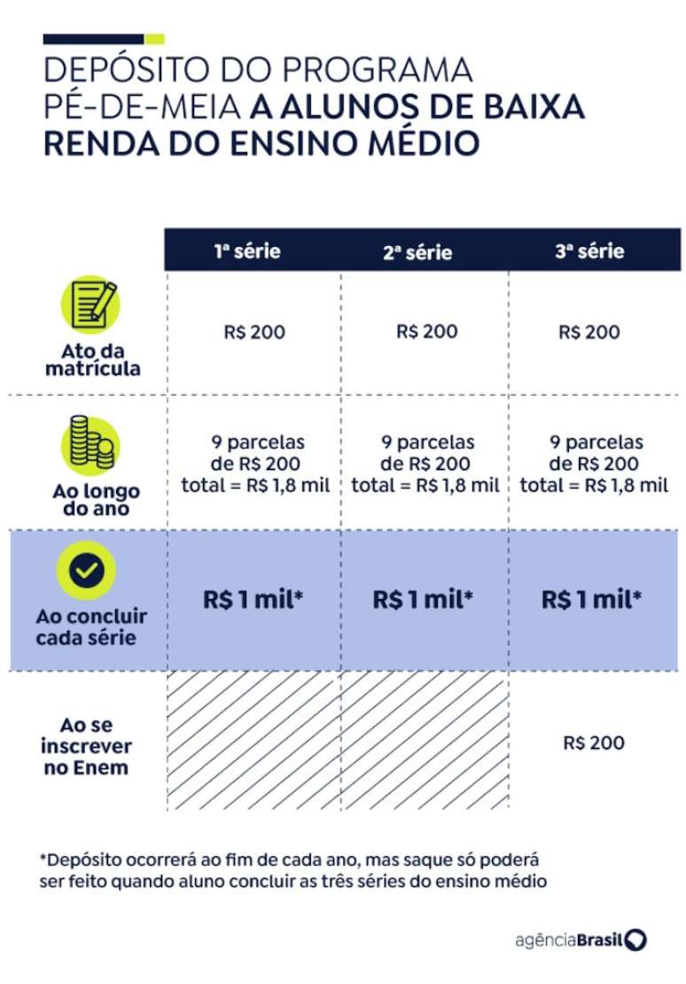 Cronograma de pagamentos do programa Pé-de-Meia
