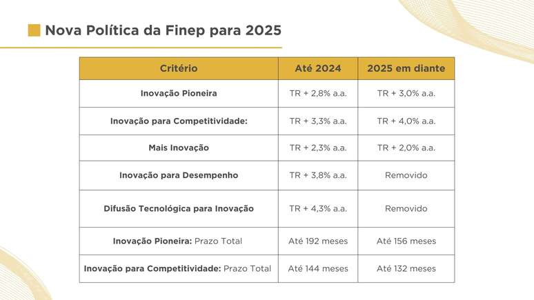 Finep changes the credit conditions for large companies