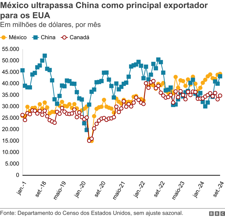 Gr&aacute;fico mostrando as participa&ccedil;&otilde;es do M&eacute;xico, China e Canad&aacute; no mercado de importa&ccedil;&otilde;es dos EUA
