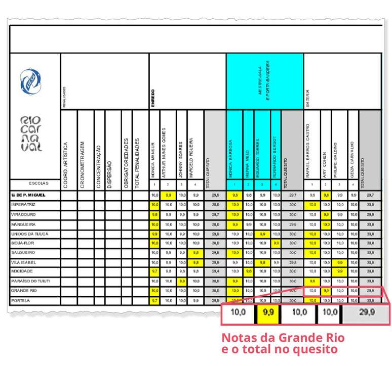Liesa divulga mapa de notas da Grande Rio com erro e um dez a mais &mdash;