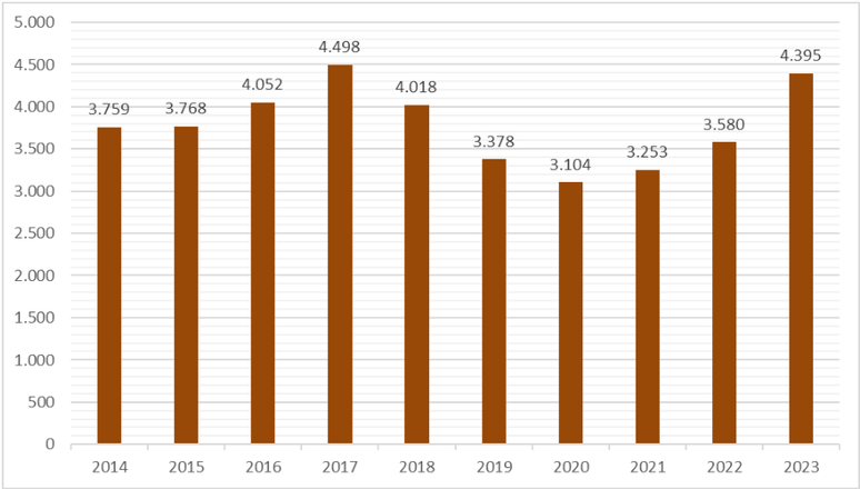 Notificações de violência armada não letal contra mulheres. Brasil, 2014-2023