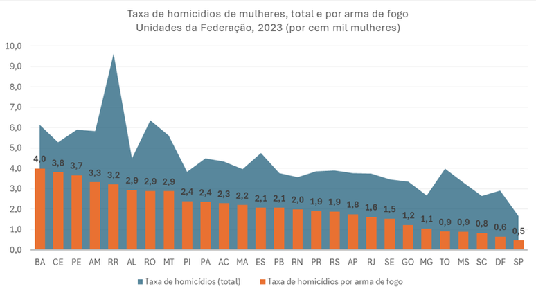 Homicídios de mulheres, total e com arma de fogo. 
Unidades da Federação, 2023 
(taxa por 100 mil mulheres)