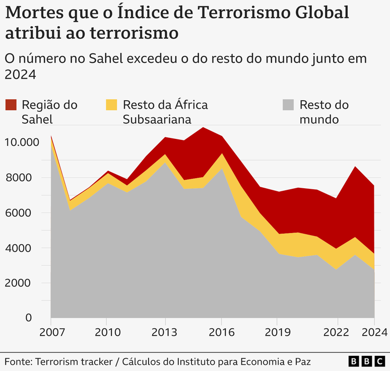 Gr&aacute;fico mostrando como o Sahel &eacute; respons&aacute;vel por mais da metade das 'mortes por terrorismo' a n&iacute;vel global, de acordo com o &Iacute;ndice de Terrorismo Global 
