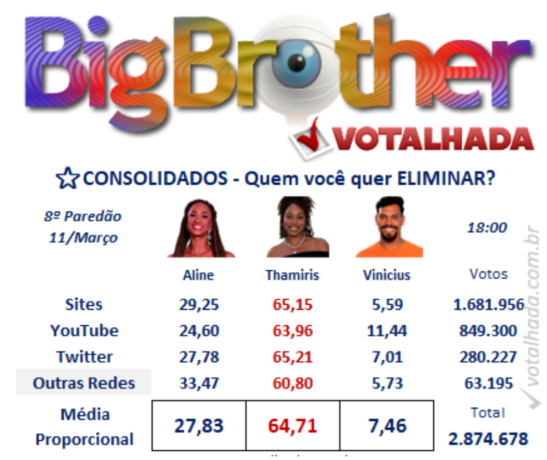 Enquetes mostram quem vai sair do BBB - Votalhada