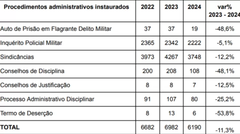 Procedimentos administrativos instaurados entre os anos de 2022, 2023 e 2024