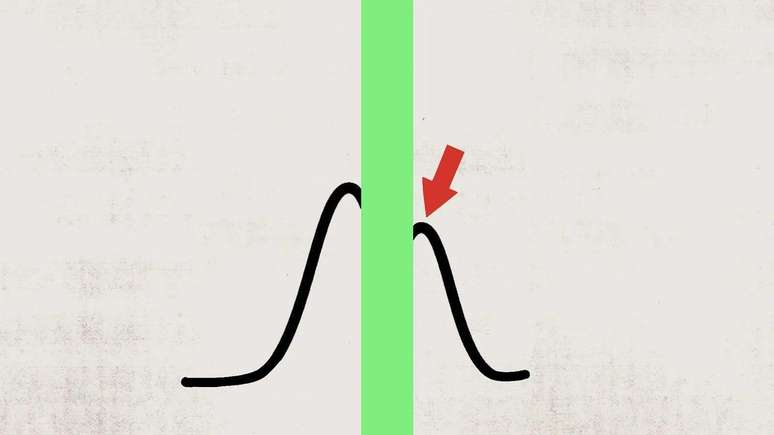Neste diagrama simplificado, o pico de um pacote de ondas viajando da esquerda para a direita emerge de uma barreira aparentemente antes de entrar