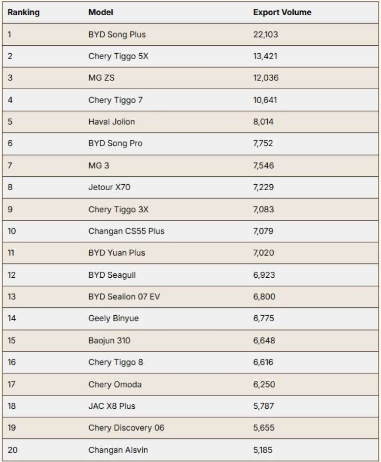 20 carros chineses mais exportados em fevereiro de 2025