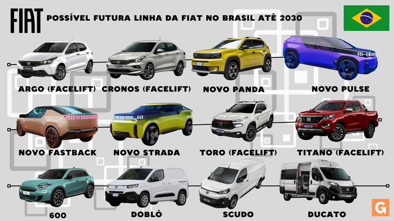 Possível linha Fiat até 2030 no Brasil com os facelifts de Argo e Cronos