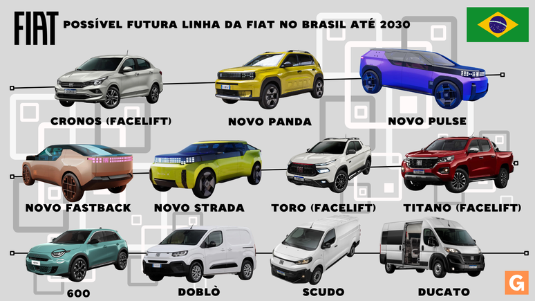 Possível linha da Fiat até 2030 com os novos derivados do Fiat Grande Panda