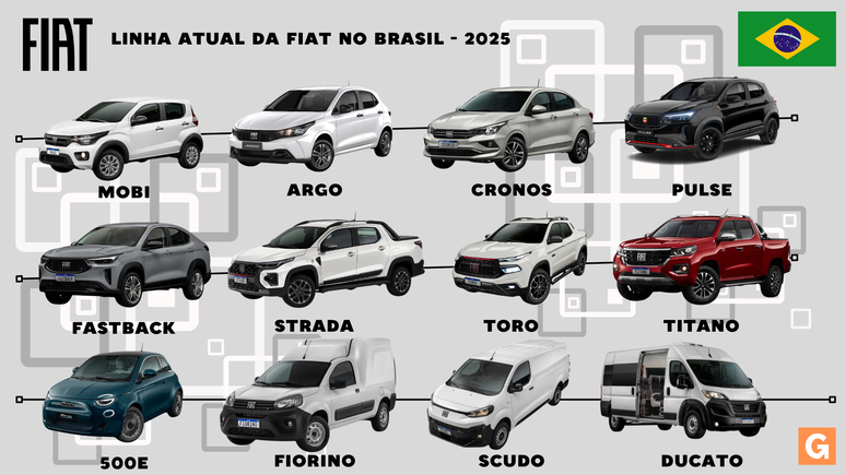 Linha atual da Fiat no Brasil