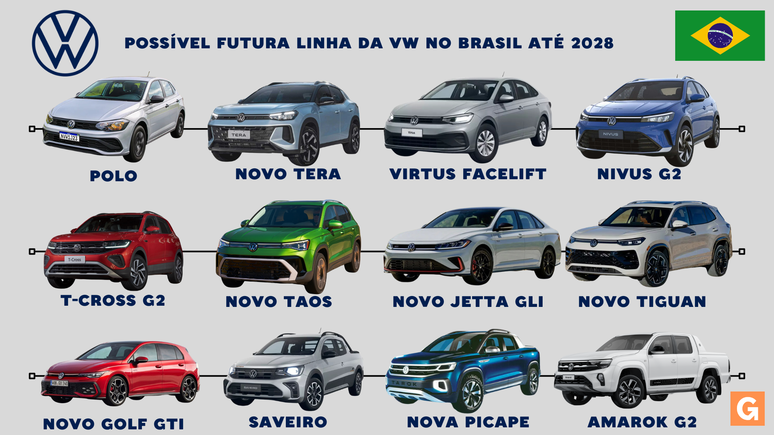 Possível futura linha da Volkswagen do Brasil até 2028