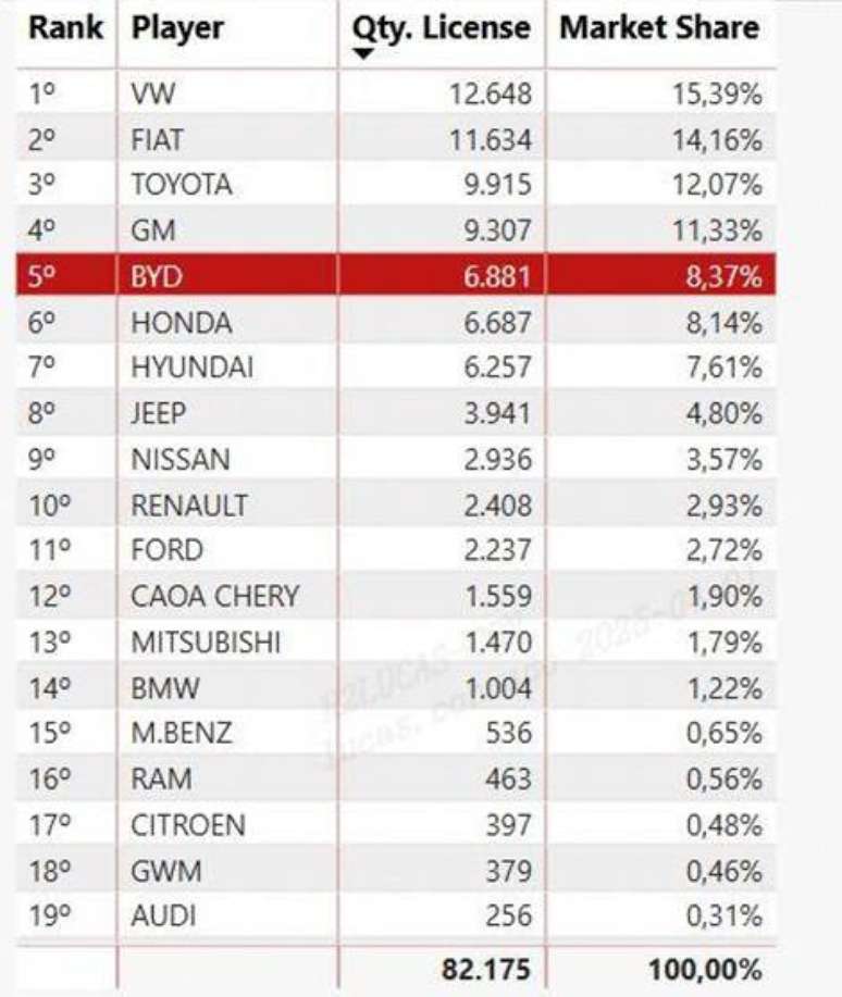 Classificação da BYD no varejo de março