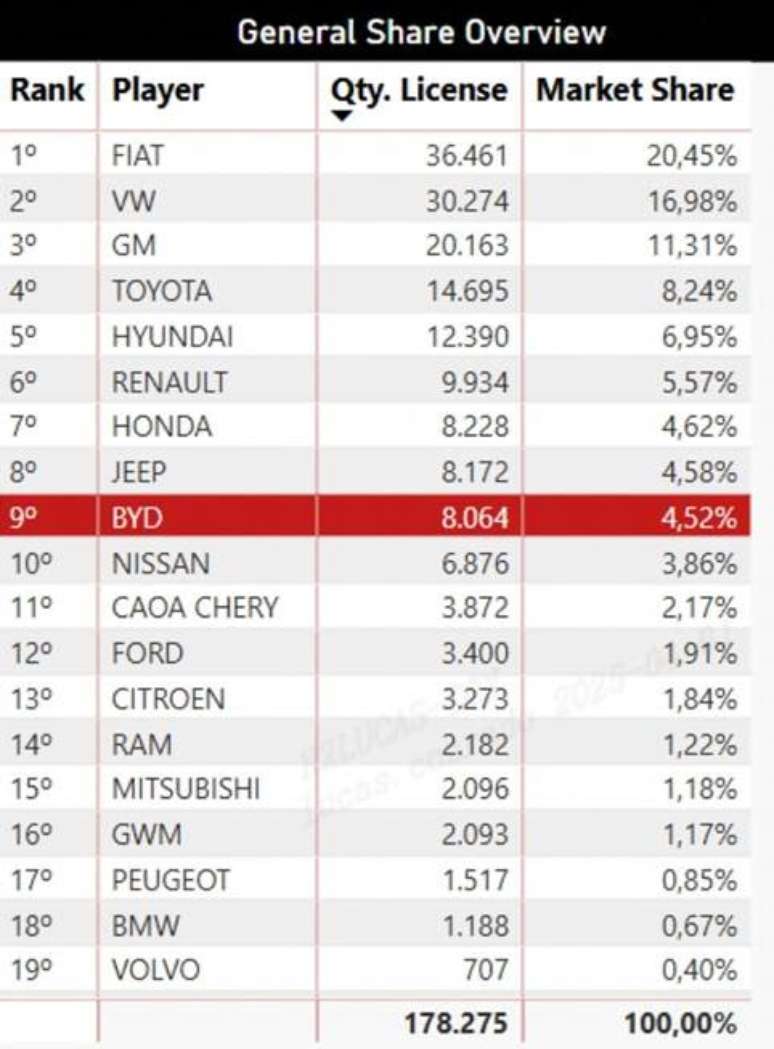 Classificação da BYD nas vendas gerais de março