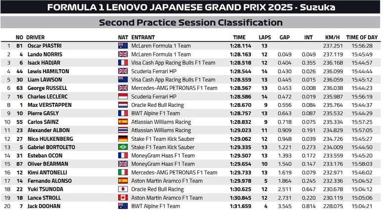 Resultado TL2 GP do Jap&atilde;o