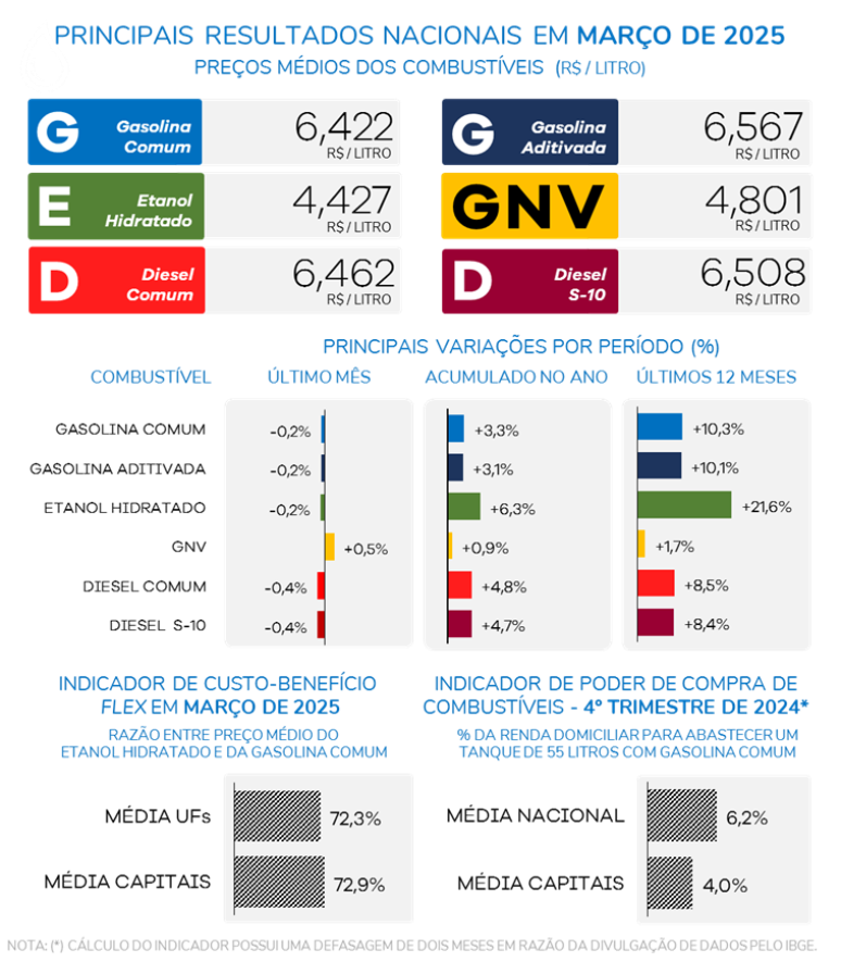 Etanol sobe 21,6% e puxa alta dos combust&iacute;veis em um ano, aponta pesquisa