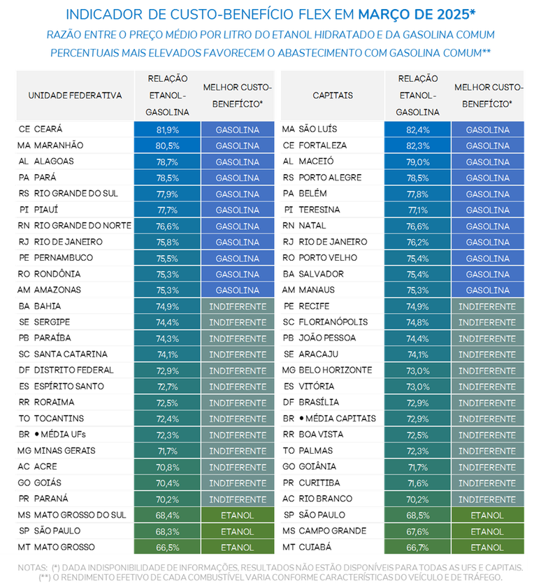 Etanol sobe 21,6% e puxa alta dos combust&iacute;veis em um ano, aponta pesquisa