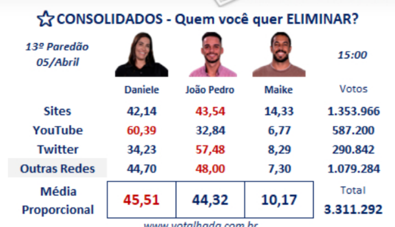 Resultado da Enquete do Votalhada