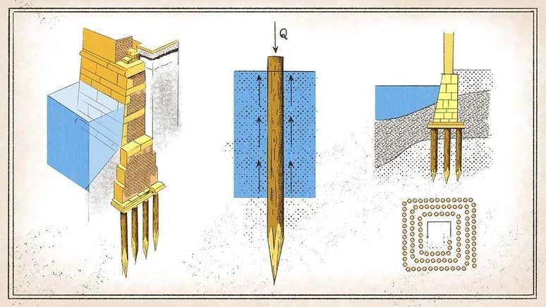 A madeira, o solo e a &aacute;gua se combinam para oferecer not&aacute;vel resist&ecirc;ncia &agrave;s funda&ccedil;&otilde;es de Veneza