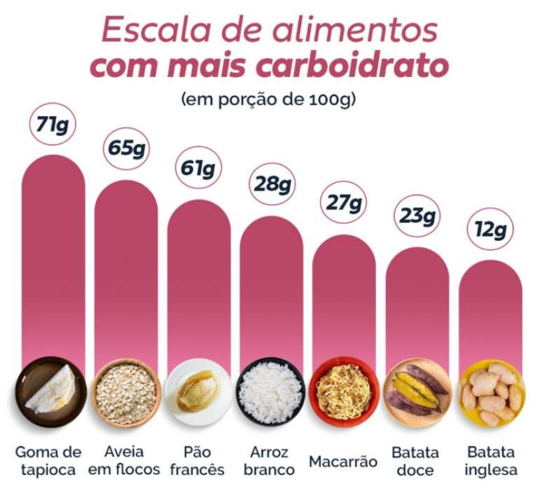 Veja quais são os alimentos com mais carboidrato