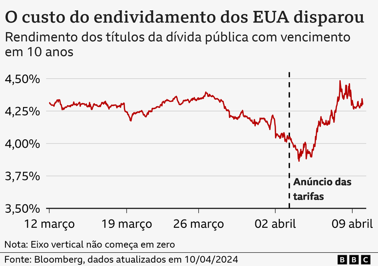 Gráfico mostra histórico do rendimento da dívida pública nos EUA entre março e abril