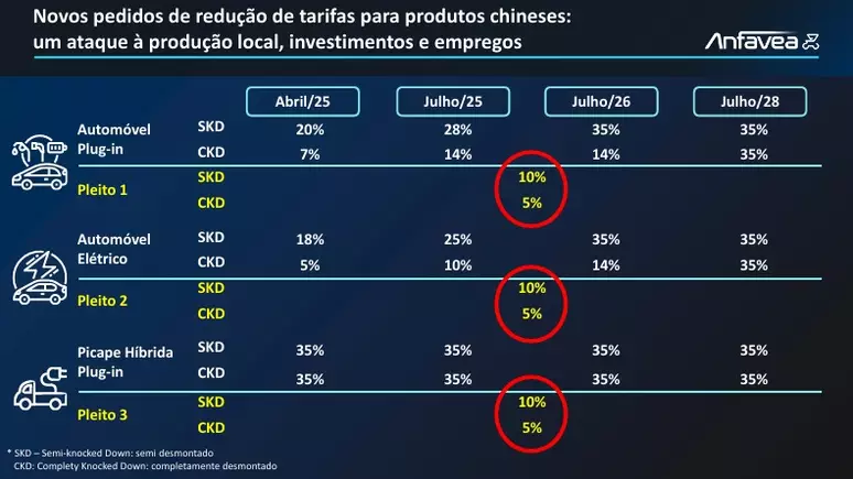 BYD quer reduzir as tarifas de importar veículos CKD e SKD