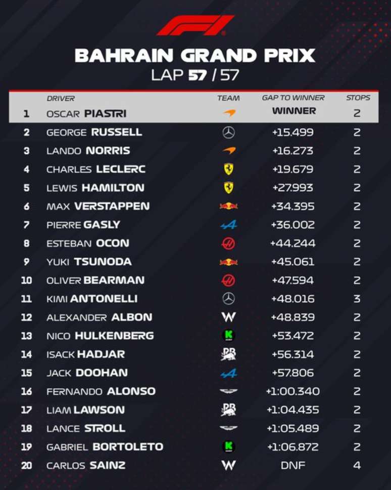 Classificação final do Grande Prêmio Do Bahrein 2025