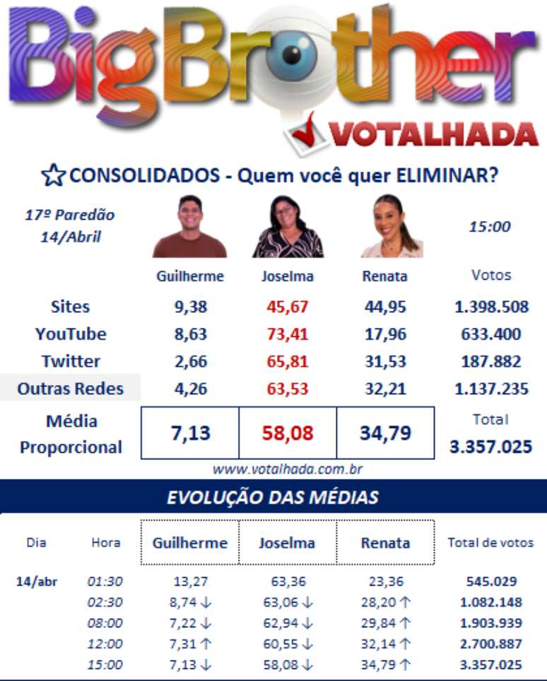 Resultado enquetes Votalhada