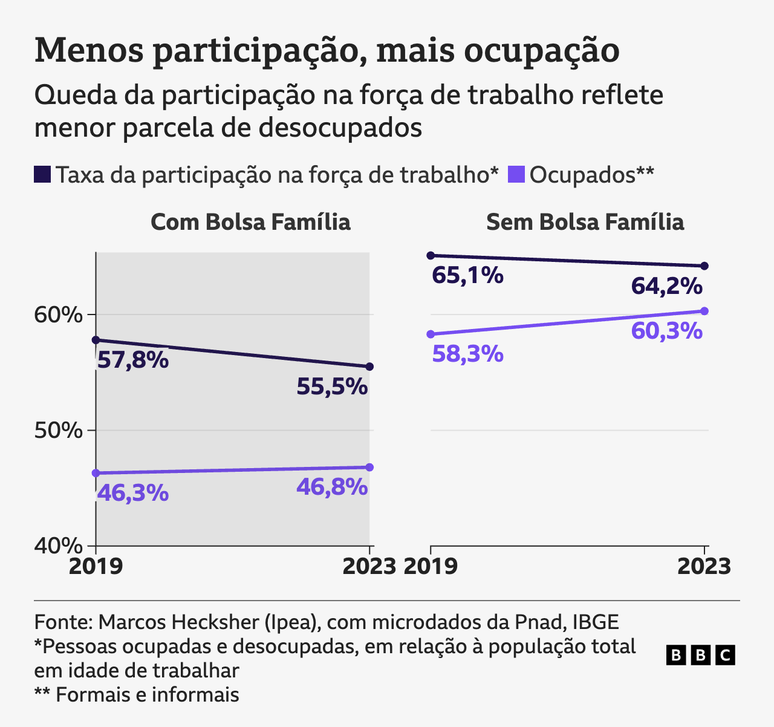 Gráfico de linhas mostra a evolução da taxa de participação na força de trabalho e da ocupação entre 2019 e 2013, para beneficiários e não beneficiários do Bolsa Família. O gráfico mostra como a queda na taxa de participação e o aumento da ocupação acontecerem ao mesmo tempo, o que indica, segundo economista, que os beneficiários do Bolsa Família não estão trabalhando menos, mas sim, participando menos do mercado de trabalho como desempregados.