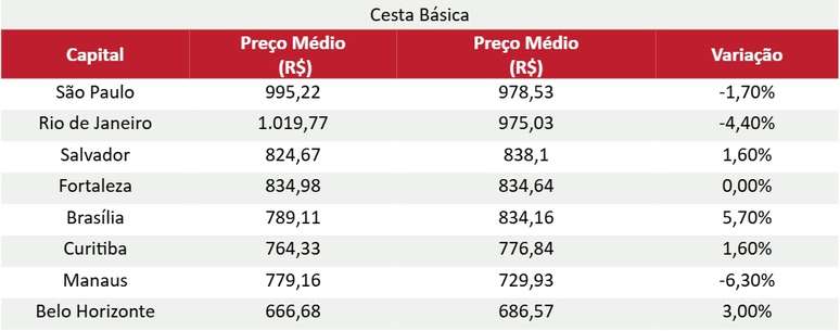 Pre&ccedil;o m&eacute;dio da cesta b&aacute;sica por capital 
