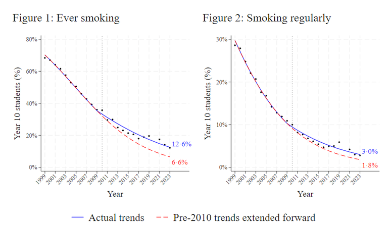 As taxas de decl&iacute;nio do h&aacute;bito de fumar e de fumar regularmente diminu&iacute;ram significativamente a partir de 2010, coincidindo com o surgimento do vaping na Nova Zel&acirc;ndia. Author provided, CC BY-SA