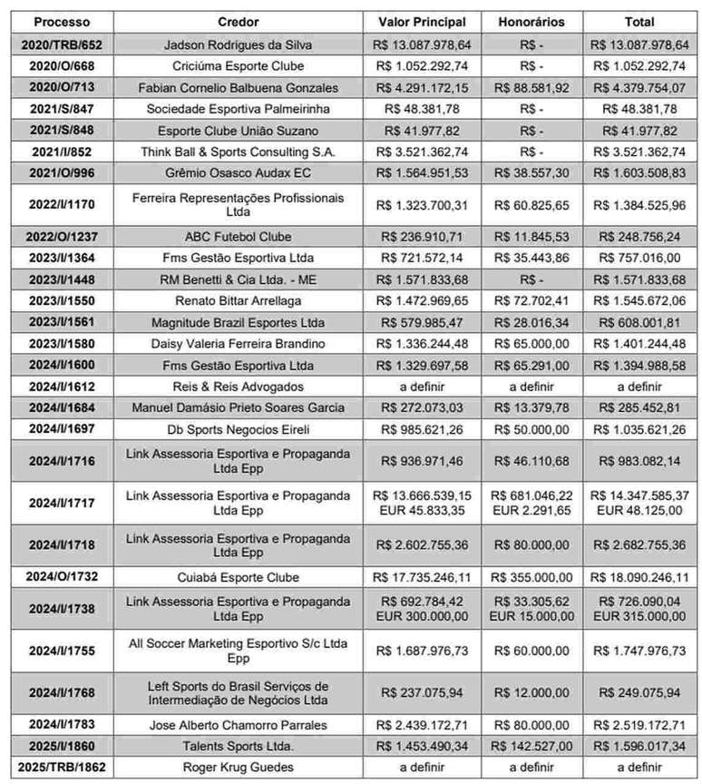 Lista de credores do Corinthians –