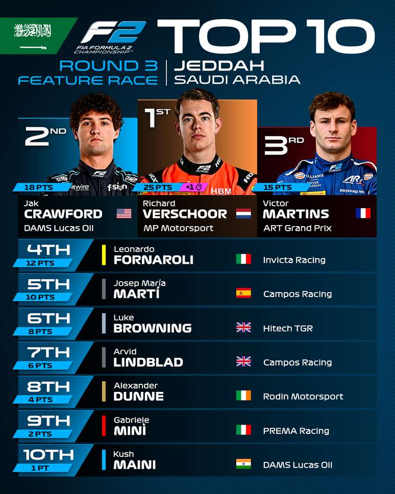 Top 10 da Corrida Principal