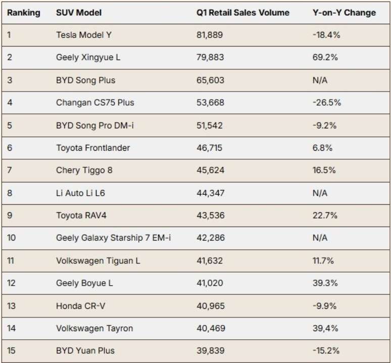 SUVs mais vendidos da China no primeiro trimestre de 2025