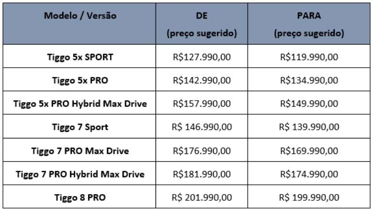 Redução de preços da Caoa Chery na linha 2026