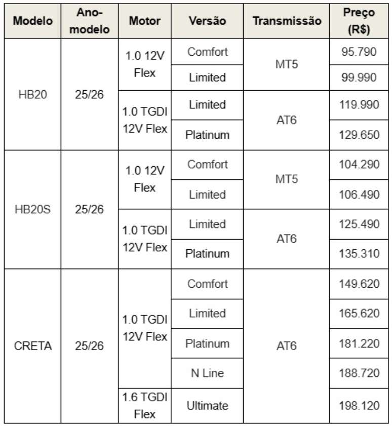 Preços de todas as versões dos modelos Hyundai 2026 nas linhas HB20, HB20S e Creta