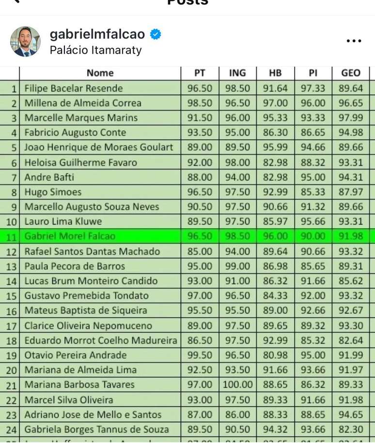 Gabriel Falcão foi aprovado em 11º lugar para concurso de diplomata —