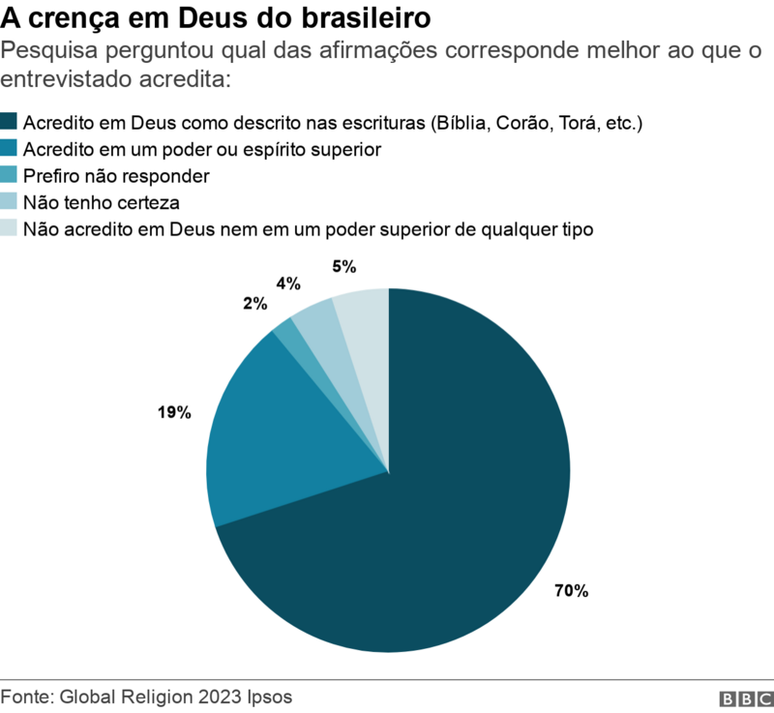 Gráfico mostra quantidade de brasileiros que acreditam em Deus 