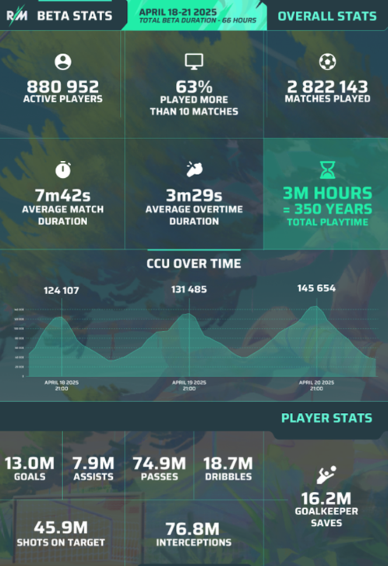 Estatísticas do beta aberto de Rematch