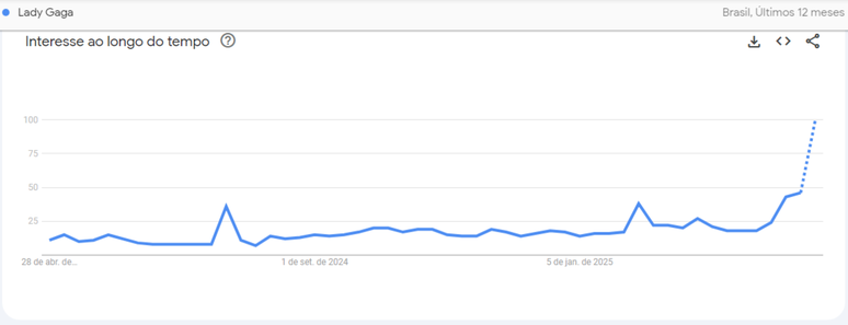 Interesse por Lady Gaga cresceu em julho de 2024 e fevereiro de 2025 &bull; Google Trends