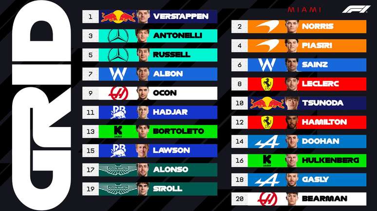 Última clasificación para el GP de Miami
