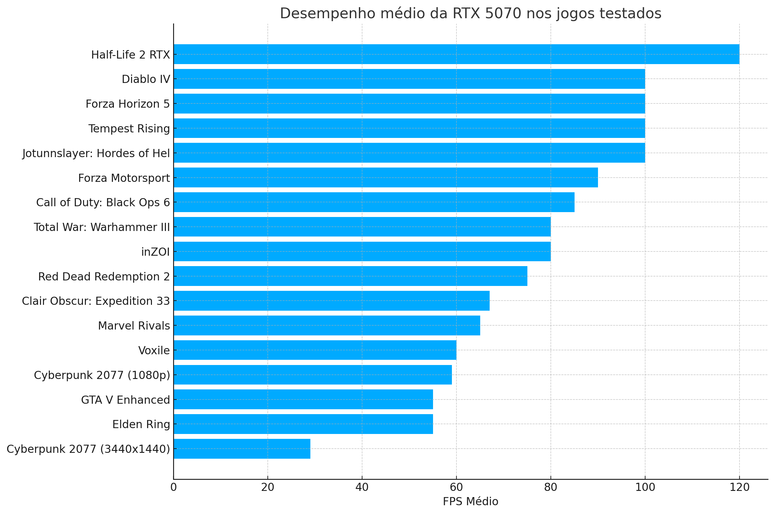 Desempenho dos jogos testados na RTX 5070