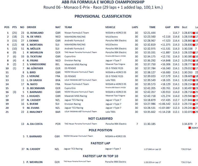 Resultado Corrida 1 Monaco