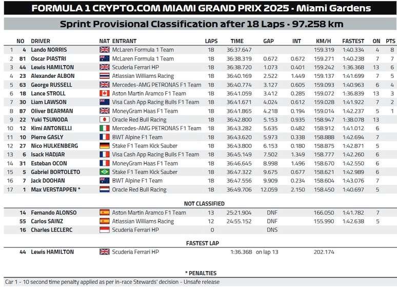Resultados del tiempo Sprint Race GP Miami