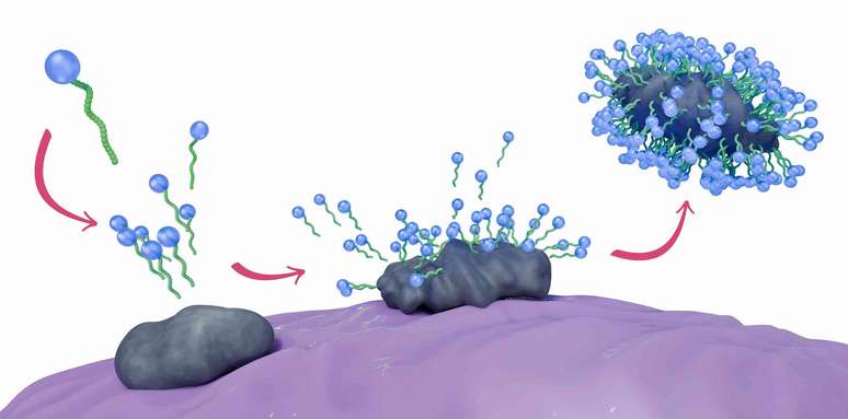 Uma ilustra&ccedil;&atilde;o em tr&ecirc;s partes mostrando mol&eacute;culas de sab&atilde;o azul atacando e depois destruindo mol&eacute;culas de sujeira.