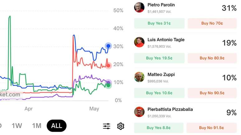 Plataforma de apostas norte-americana Polymarket abriu uma sessão para apostadores sobre quem será o próximo papa